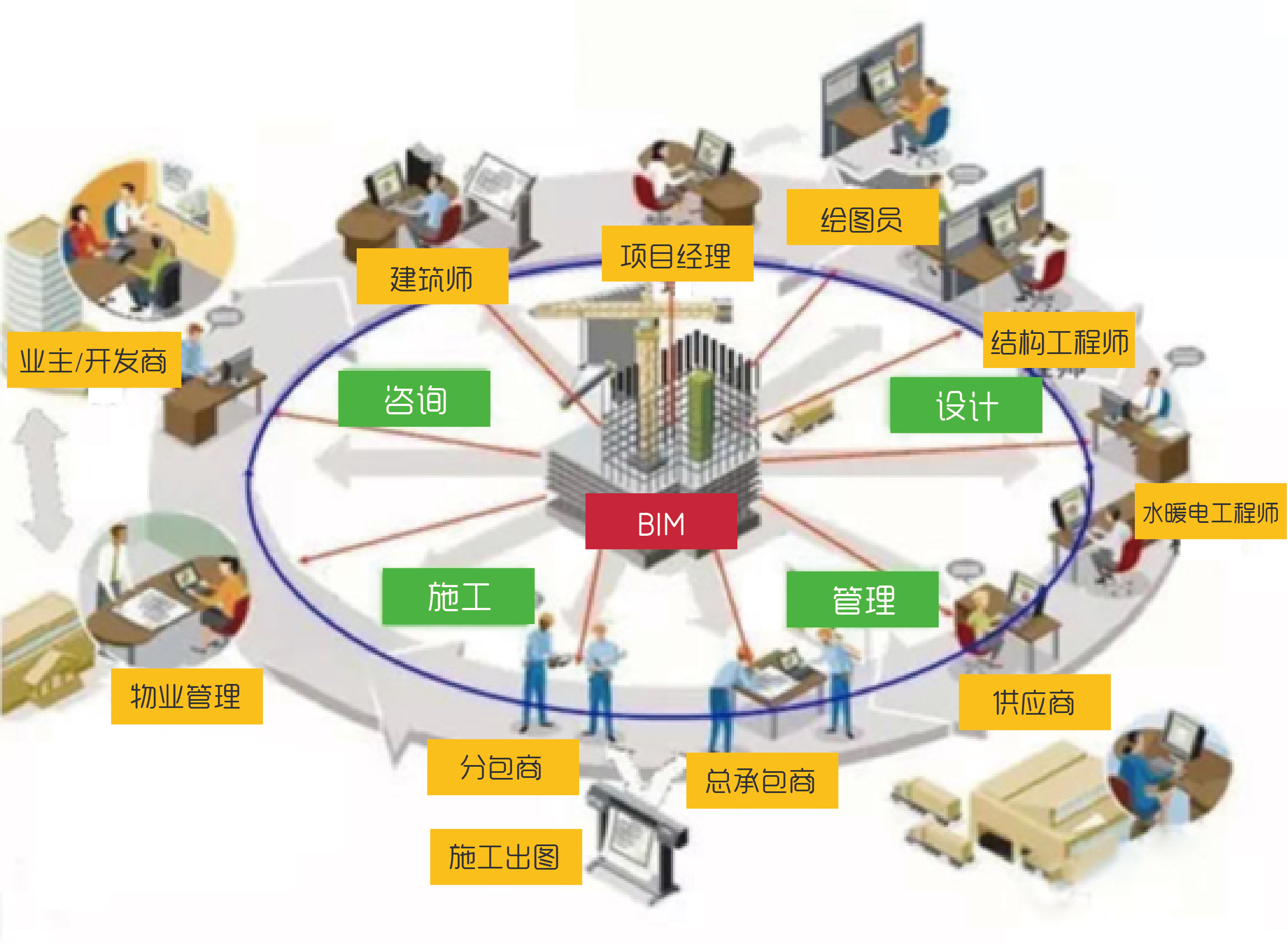 全过程BIM模型的利用阶段